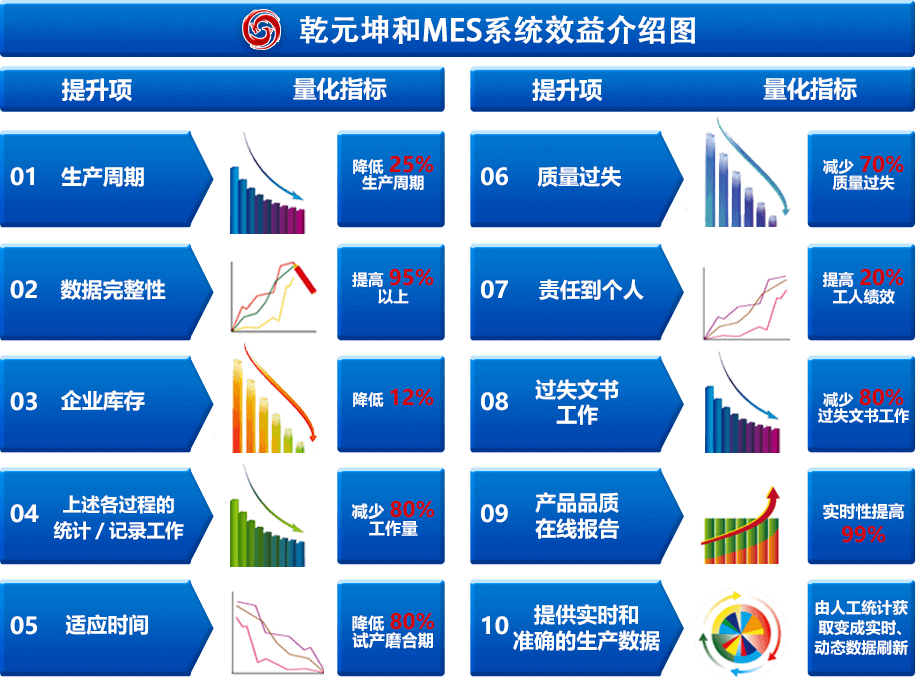 尊龙凯时MES系统效益