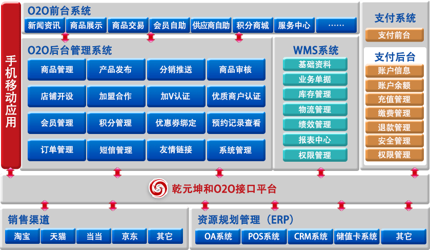 O2O官网功能模块