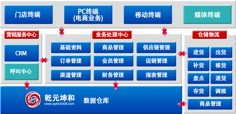 O2O官网平台建设方案