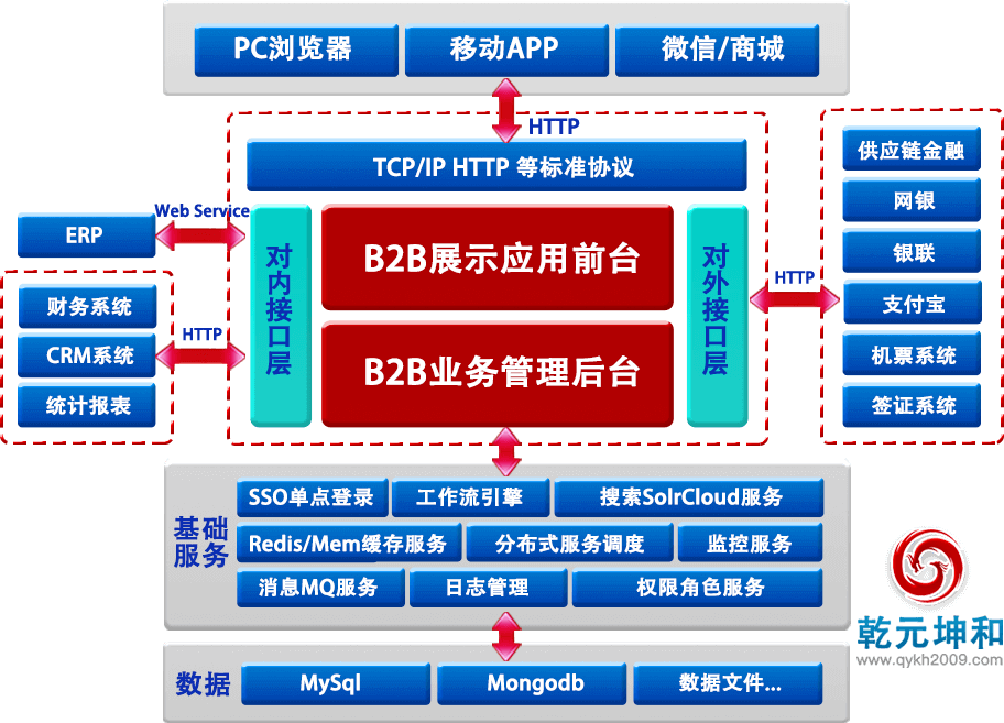 尊龙凯时B2B官网技术架构