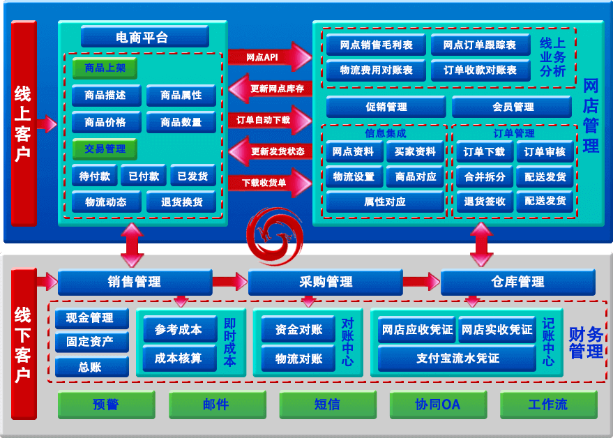 B2C官网后台功能架构图