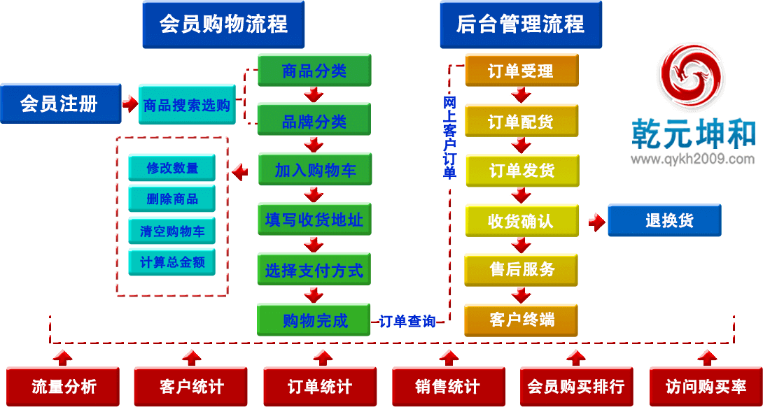 尊龙凯时B2C官网建设解决方案