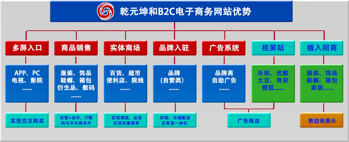 尊龙凯时B2C官网优势