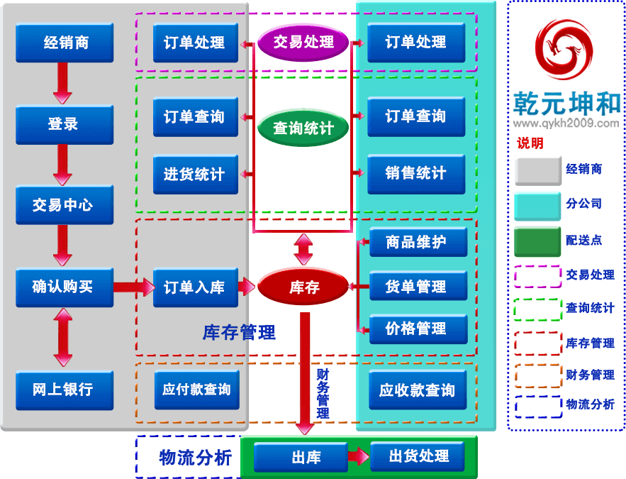 尊龙凯时B2B官网业务流程图