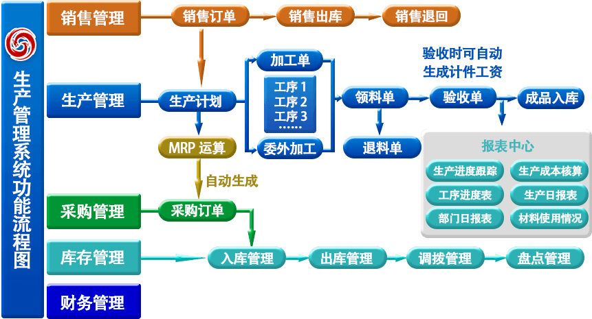 生产管理系统功能