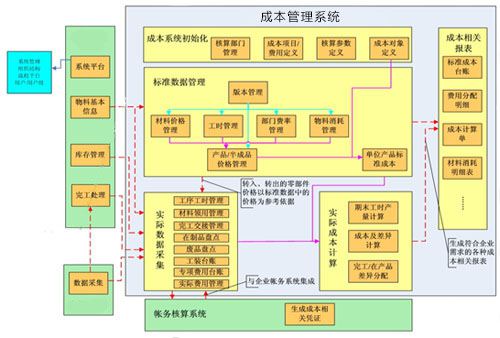 成本管理系统