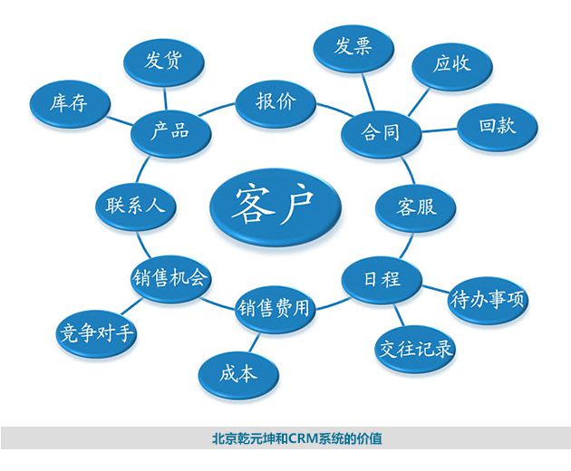 北京尊龙凯时CRM系统的价值