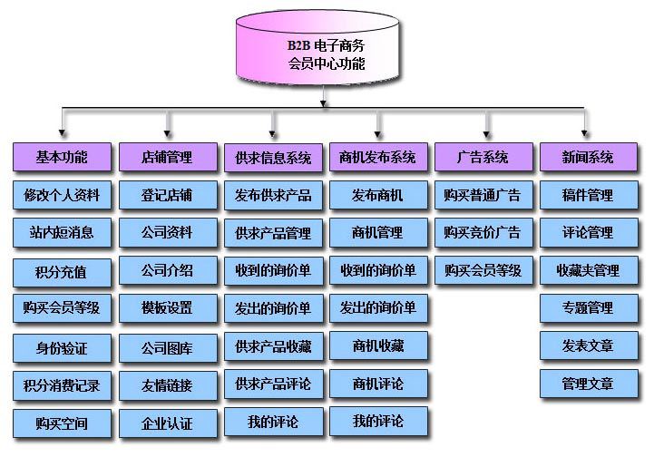 B2B电子商务官网功能图表