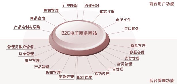 B2C电子商务官网功能