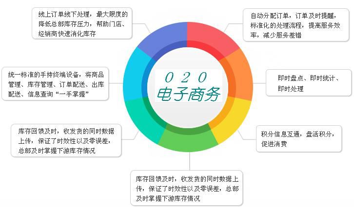 O2O模式官网的优势