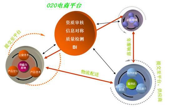 O2O模式官网的发展