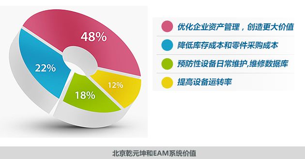 EAM系统的价值