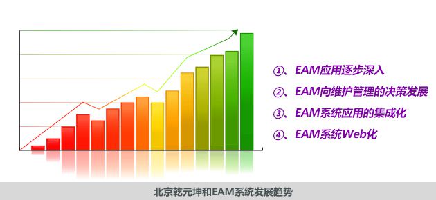 EAM系统的发展趋势