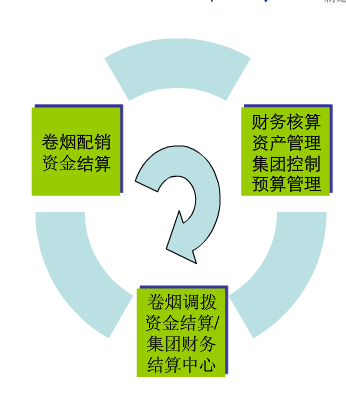 烟草行业生产管理解决方案——“资金流” 管理