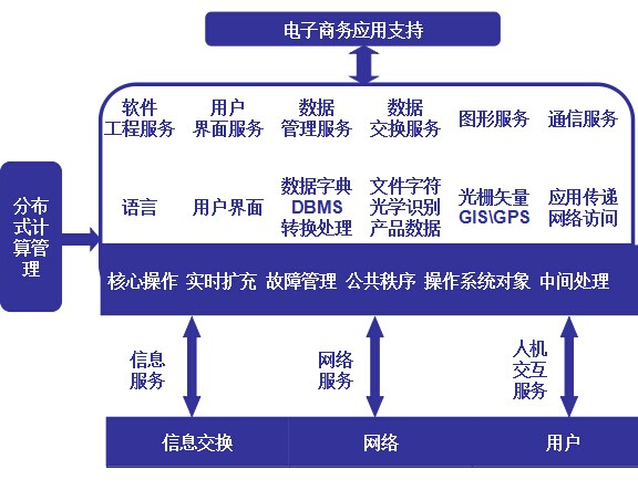 电子商务平台的基本结构