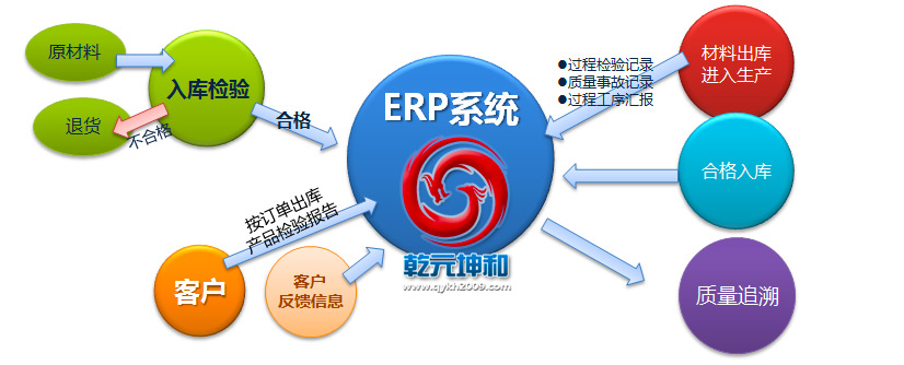 尊龙凯时ERP系统的价值