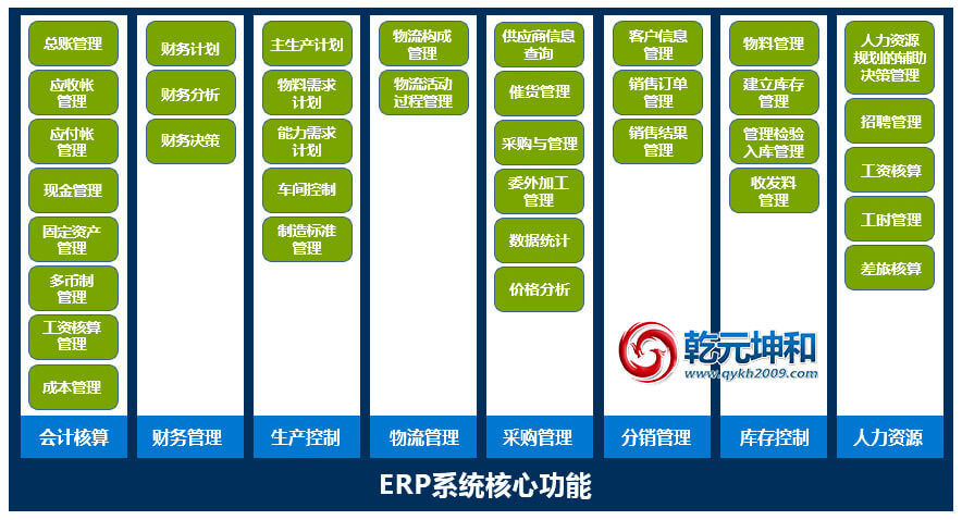 ERP系统的核心功能