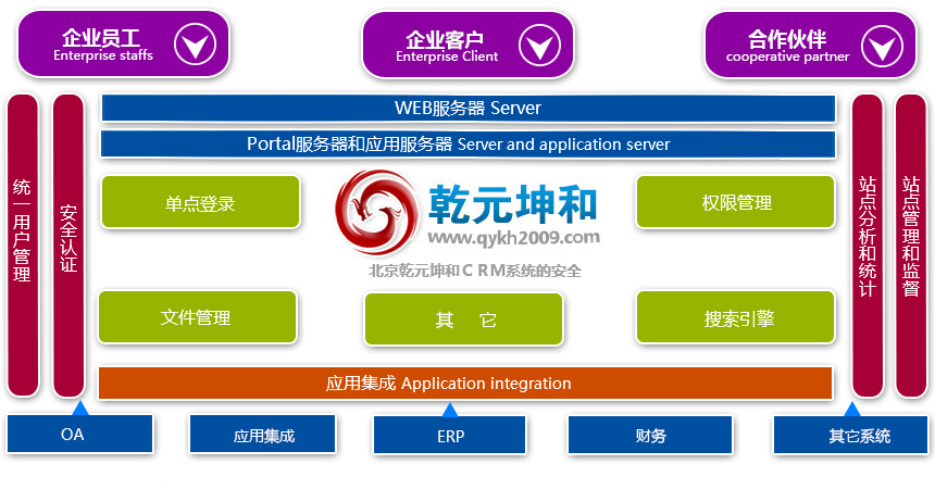 CRM系统的安全控制体制