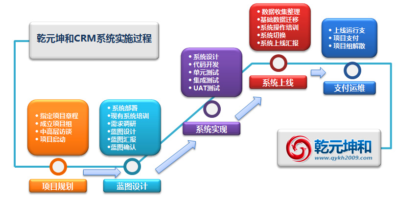 CRM系统的实施过程