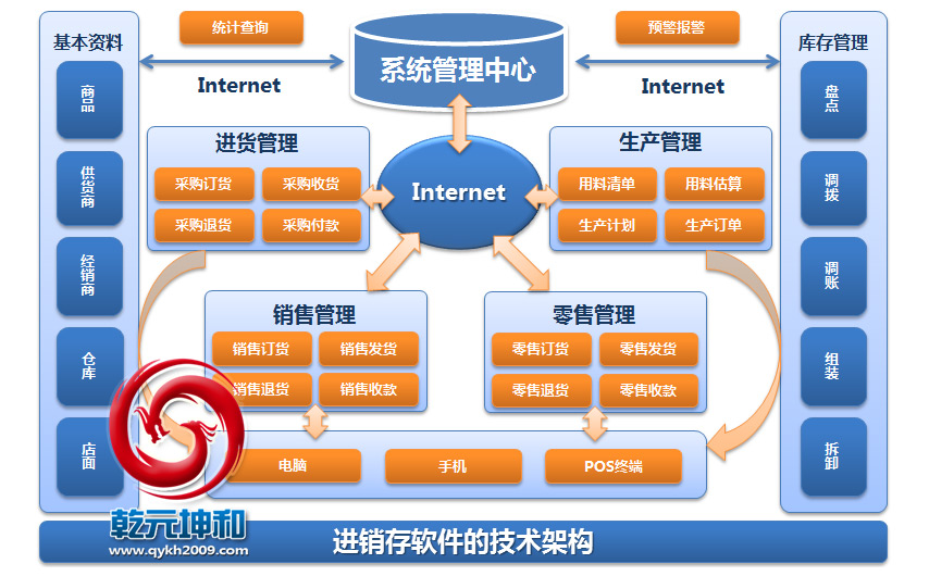 进销存软件技术架构