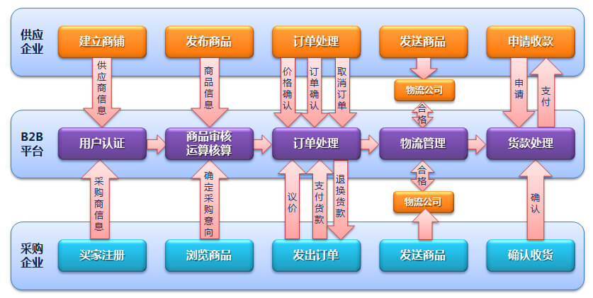 B2B官网制作开发