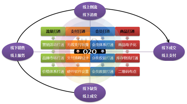 O2O电子商务官网建设