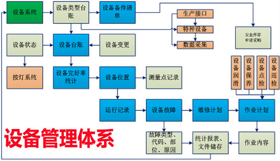 设备管理体系