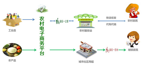 O2O模式官网