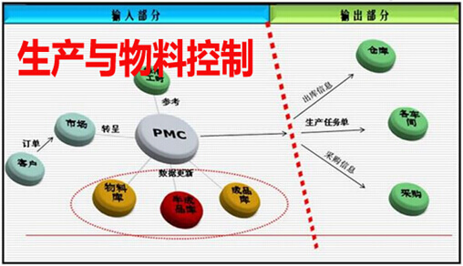 生产与物料控制