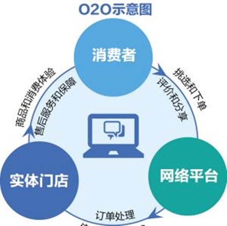 O2O模式官网