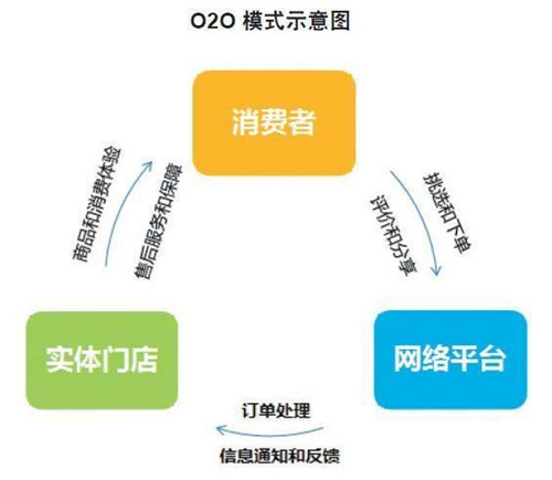 O2O模式官网