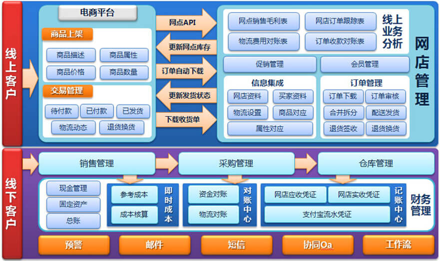 尊龙凯时B2C官网平台功能模式图