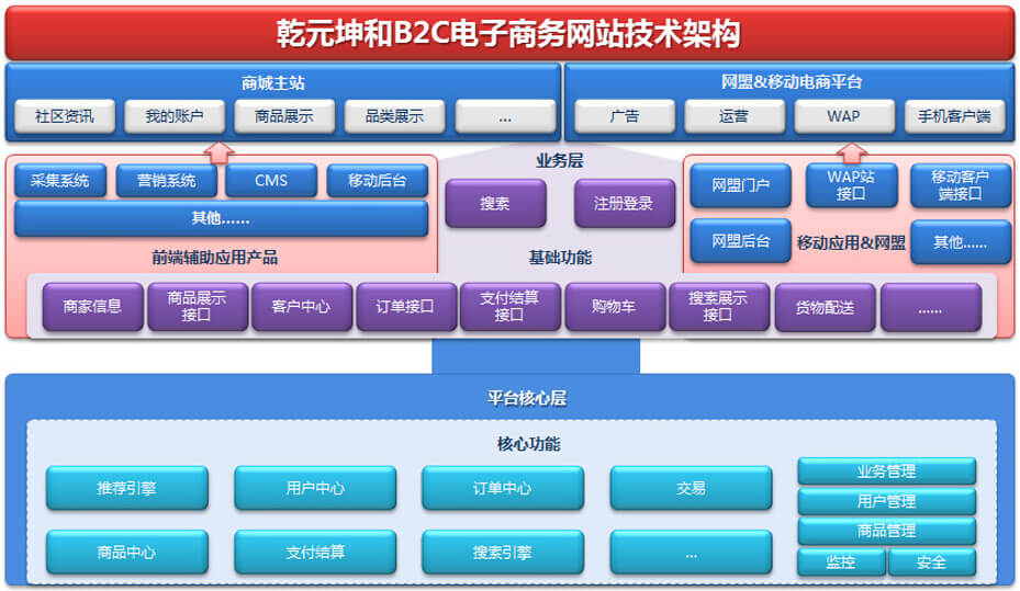 尊龙凯时B2C官网建设平台图