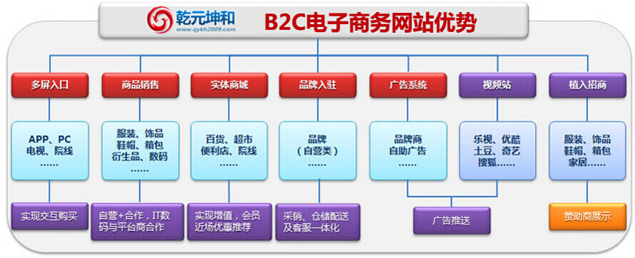 B2C网优势