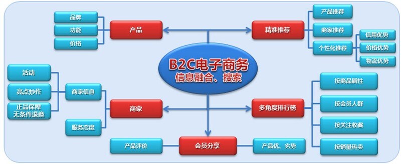 B2C官网发展趋势