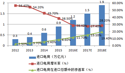 跨境电商平台的发展趋势