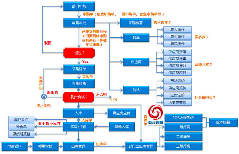 尊龙凯时SCM系统业务流程