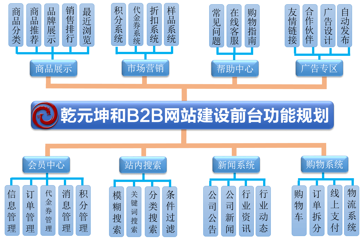  B2B官网建设规划