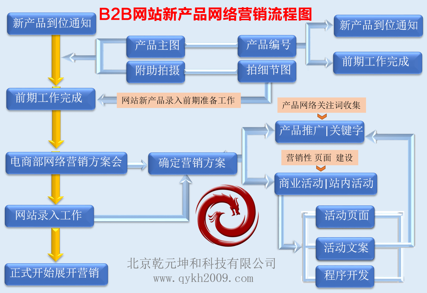 B2B官网营销流程图