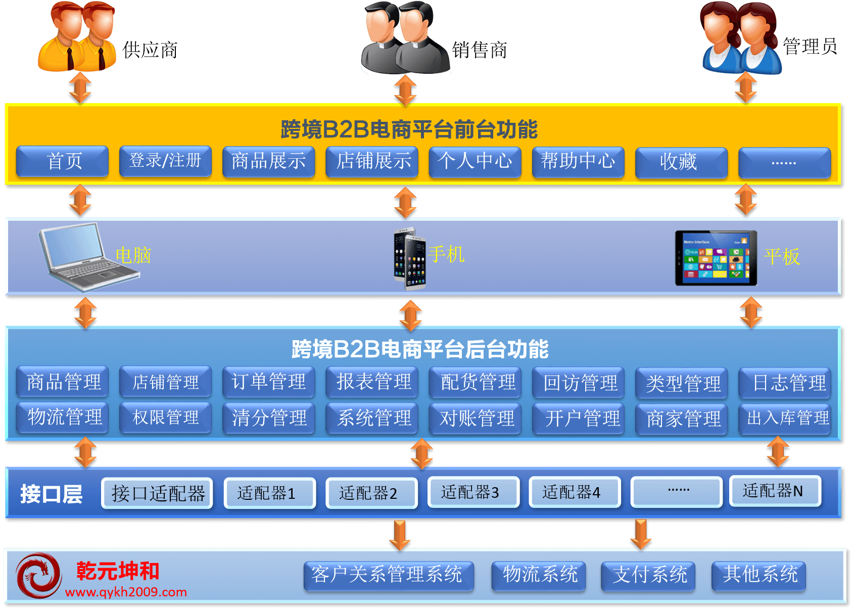 跨境电商平台官网架构