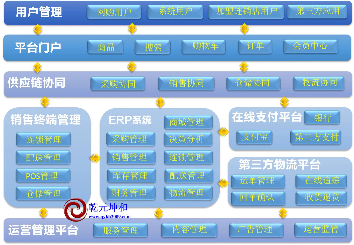 O2O官网功能