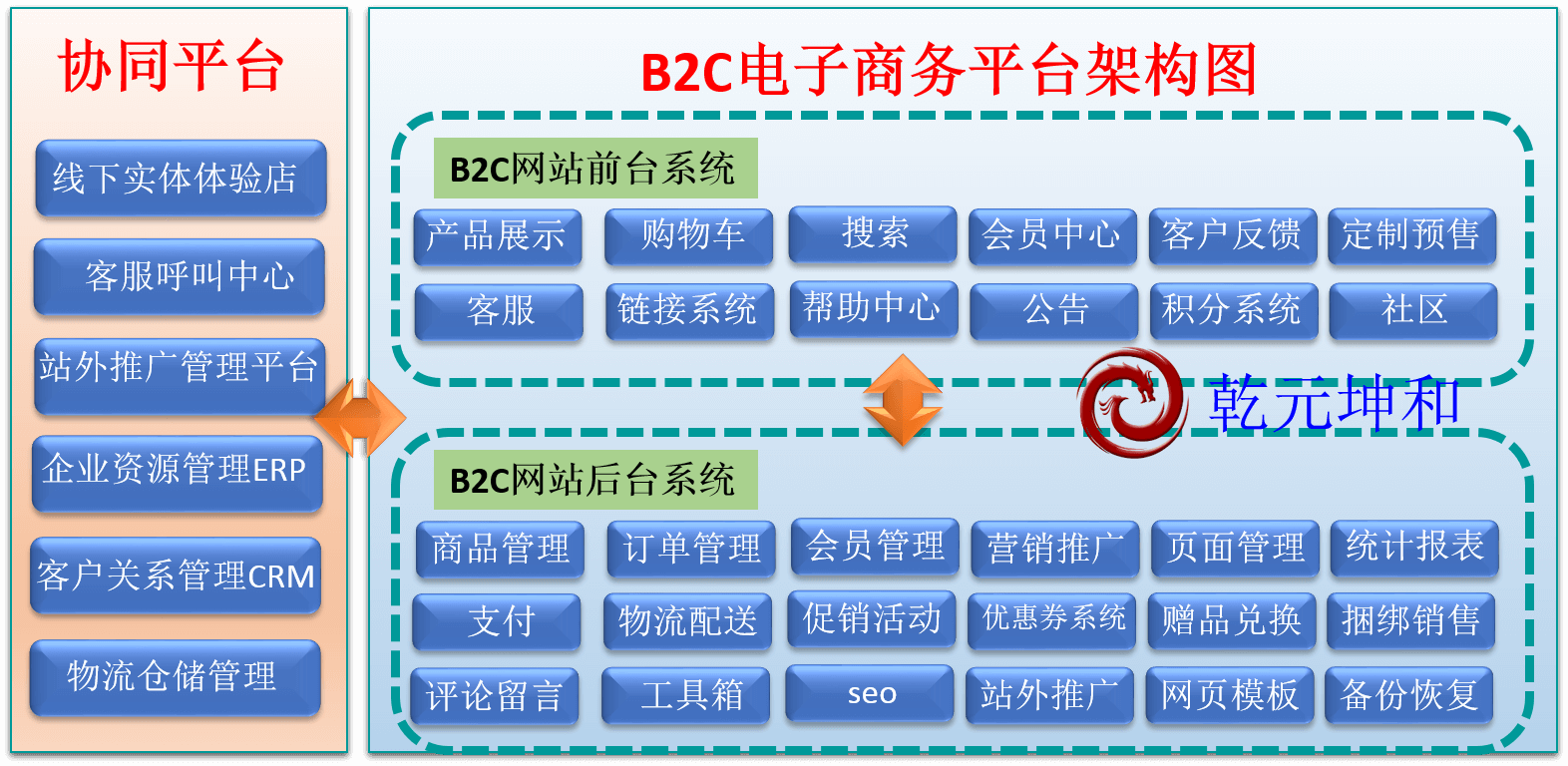 B2C官网架构