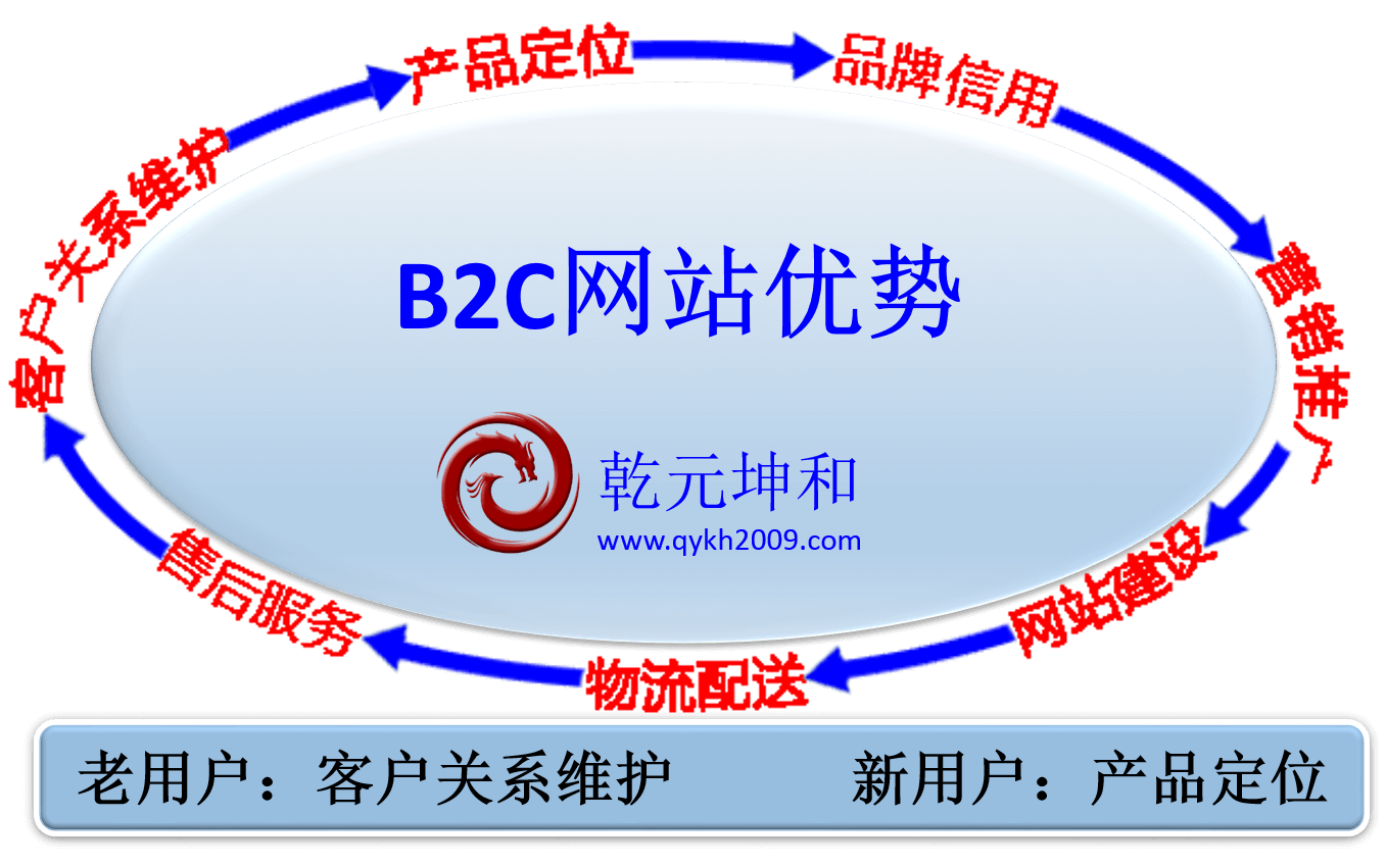 B2C官网优势