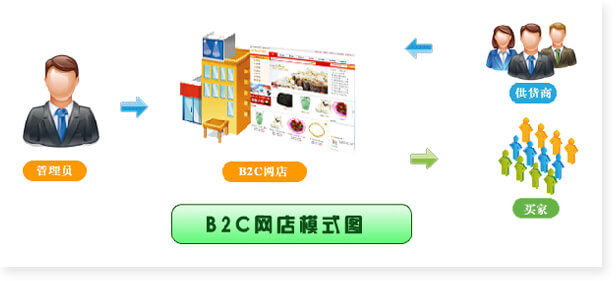 开发建设B2C官网的意义