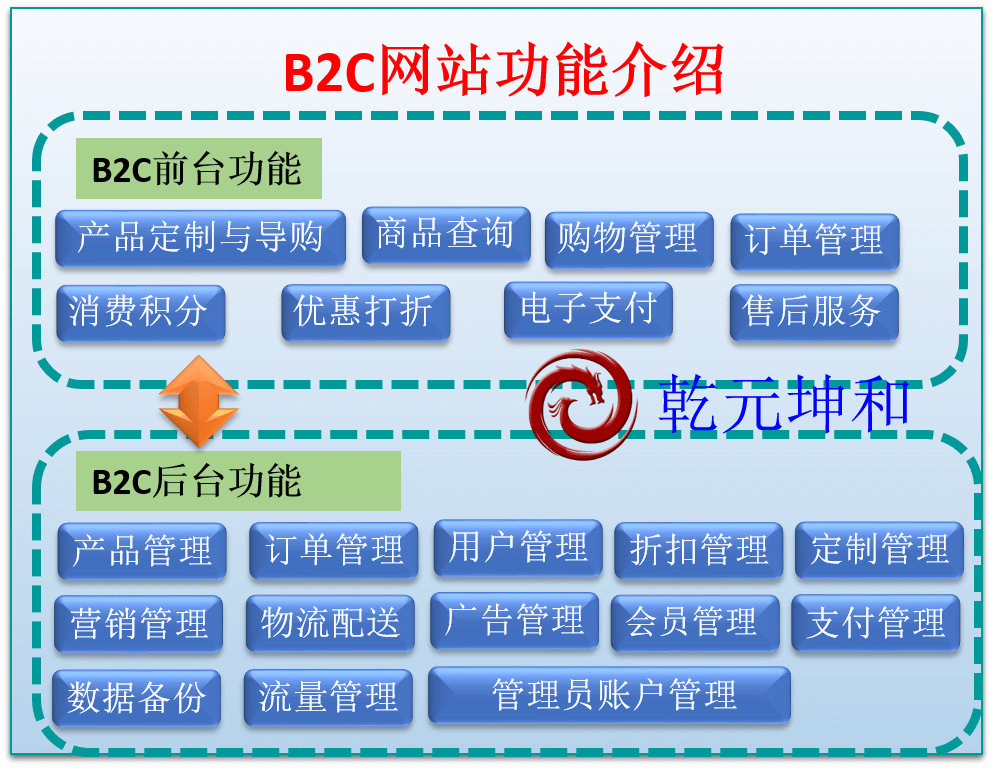 B2C官网功能