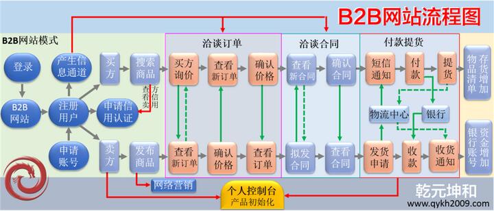 B2B官网大全中平台流程模式