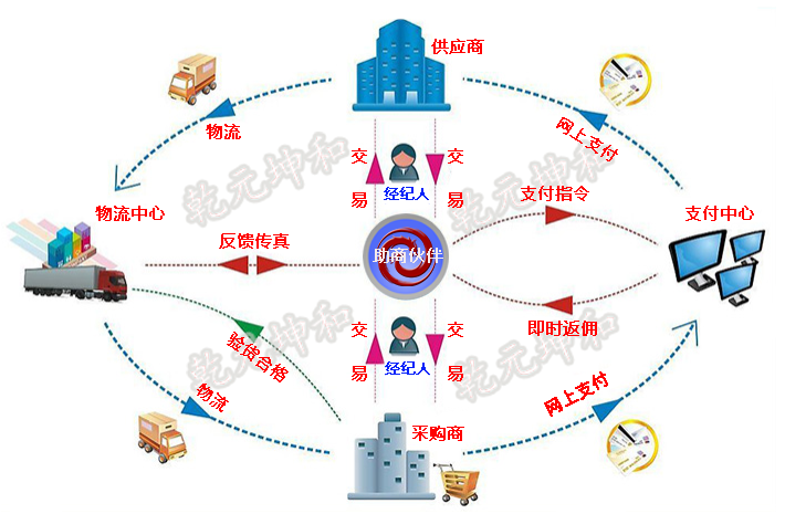 B2C官网特点